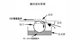 微凹涂布原理 微凹涂布原理